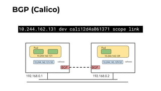 BGP (Calico)
10.244.162.131 dev cali12d4a061371 scope link
Pod
10.244.162.131/32 10.244.143.129/32calixxxx calixxxx
Pod
10.244.162.131
192.168.0.1 192.168.0.2
BGP BGP
10.244.143.129
 