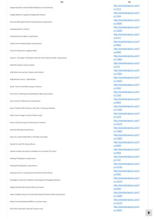 Title URL
Google Play Music Internet Radio (Raspberry Pi and Arduino)
http://duino4projects.com/?
p=7312
Google Weather on graphical display with Arduino
http://duino4projects.com/?
p=1244
GPS and GSM based Vehicle Tracking System Using Arduino
http://duino4projects.com/?
p=18081
Graphing values in Arduino
http://duino4projects.com/?
p=12559
Gravitational force Mater using Arduino
http://duino4projects.com/?
p=5114
Gravity Touch bluetooth glove using Arduino
http://duino4projects.com/?
p=9650
Ground Tracking LED Longboard Mod
http://duino4projects.com/?
p=6998
Group 9 – Prototype I Final Report: Remote Piano Pedal Controller using arduino
http://duino4projects.com/?
p=13953
GSM GPS shield for Arduino Board
http://duino4projects.com/?
p=315
GSM Home Security Alarm System with Arduino
http://duino4projects.com/?
p=17691
GSM Remote Control – GSM Module
http://duino4projects.com/?
p=14433
Guitar Tuner for the Blind (using an Arduino)
http://duino4projects.com/?
p=7644
Gut Check a Tweeting and Facebooking Fridge using Arduino
http://duino4projects.com/?
p=1332
Gyro Camera for Motorcycle using Arduino
http://duino4projects.com/?
p=4604
Hack a TowerPro Micro Servo to Spin 360 / Continuous Rotation
http://duino4projects.com/?
p=11493
Hack a voice changer to add an Arduino input
http://duino4projects.com/?
p=1279
Hack an old iPod using an Android and an Arduino
http://duino4projects.com/?
p=10019
Hack the Nabaztag using Arduino
http://duino4projects.com/?
p=10063
Hack Your Hasbro R2D2 With an IOIO Microcontroller
http://duino4projects.com/?
p=12603
Hacked Pan and Tilt Camera Mount
http://duino4projects.com/?
p=6658
Hacked roomba and arduino snowballs into a Eurobot 2013 entry
http://duino4projects.com/?
p=4538
Hacking a Powerglove using Arduino
http://duino4projects.com/?
p=1157
Hacking Hex Bug Spider using arduino
http://duino4projects.com/?
p=14742
Hacking my RC Car using Arduino and Android Smart Phone
http://duino4projects.com/?
p=9792
HandSight: A Glove for the Blind to Feel Shapes and Navigate Obstacles
http://duino4projects.com/?
p=12218
Happy Androids with Arduino Video instructions
http://duino4projects.com/?
p=2930
Haptic Feedback device for the Visually Impaired [Project HALO] using arduino
http://duino4projects.com/?
p=13559
Haptic Proximity Module (HPM) for Low Vision users
http://duino4projects.com/?
p=12316
Hard Disk Clock (HDD Clock with Arduino Uno)
http://duino4projects.com/?
p=18597
 