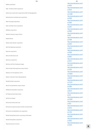 Title URL
Walleye using Arduino
http://duino4projects.com/?
p=4632
Wally – IR Detection Robot using Arduino
http://duino4projects.com/?
p=3816
Washer Dryer Laundry Alarm using Arudino & SMS Text Messaging Alerts
http://duino4projects.com/?
p=17388
Washing machine countdown timer using Arduino
http://duino4projects.com/?
p=9788
Water Flow Gauge using Arduino
http://duino4projects.com/?
p=3382
Water Tank Depth Sensor using Arduino
http://duino4projects.com/?
p=3397
WAVEbuoy using Arduino
http://duino4projects.com/?
p=9895
Waveform Generator using an Arduino
http://duino4projects.com/?
p=547
Weather Monitor
http://duino4projects.com/?
p=7468
Weather Station Receiver using Arduino
http://duino4projects.com/?
p=3403
Web Client Repeating using Arduino
http://duino4projects.com/?
p=4313
Web Client using Arduino
http://duino4projects.com/?
p=4309
Web Controlled Arduino LED
http://duino4projects.com/?
p=5067
Web Server using Arduino
http://duino4projects.com/?
p=4317
Web Server with Two Temperature Gauges
http://duino4projects.com/?
p=17757
Web-controlled Twittering Roomba using an Arduino
http://duino4projects.com/?
p=1453
Webserver for home appliances control
http://duino4projects.com/?
p=18649
Webster: A Geometric Pattern Weaving Machine
http://duino4projects.com/?
p=6508
Wendell the Robot using arduino
http://duino4projects.com/?
p=13151
Wex, the One Eyed Watcher using an Arduino
http://duino4projects.com/?
p=1894
Whiteboard Erasing Robot using Arduino
http://duino4projects.com/?
p=5215
Wi-Fi Body Scale with Arduino Board
http://duino4projects.com/?
p=311
Wii Nunchuck Adapter
http://duino4projects.com/?
p=17567
Wii Nunchuck Arduino Spirit Level
http://duino4projects.com/?
p=974
Wii Nunchuck as general purpose controller via Arduino board
http://duino4projects.com/?
p=5272
Wii Nunchuk Controlled Model Train using Arduino
http://duino4projects.com/?
p=1706
Window Painting Robot (arduino, processing, accelerometer)
http://duino4projects.com/?
p=11481
Window Painting Robot using Arduino
http://duino4projects.com/?
p=4870
Wing Tip Extensions for Arduino
http://duino4projects.com/?
p=5105
 