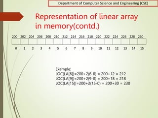 Department of Computer Science and Engineering (CSE)
Representation of linear array
in memory(contd.)
200 202 204 206 208 210 212 214 216 218 220 222 224 226 228 230
0 1 2 3 4 5 6 7 8 9 10 11 12 13 14 15
Example:
LOC(LA[6])=200+2(6-0) = 200+12 = 212
LOC(LA[9])=200+2(9-0) = 200+18 = 218
LOC(LA[15])=200+2(15-0) = 200+30 = 230
 