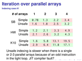 Iteration over parallel arrays 
Indexing case #1 
# of arrays 1 2 3 4 
SB 
Simple 0.78 1.3 2.2 3.4 
Unsafe 1.6 1.8 2.5 3.2 
HW 
Simple 1.2 2.1 3.3 4.9 
Unsafe 2.1 2.6 3.2 4.3 
K10 
Simple 1.6 5.8 13.1 19.5 
Unsafe 2.9 6.4 11.8 17.1 
Unsafe indexing is slower when there is a single 
or 2-3 parallel arrays because of an odd instruction 
in the tight loop. JIT compiler fault? 
 