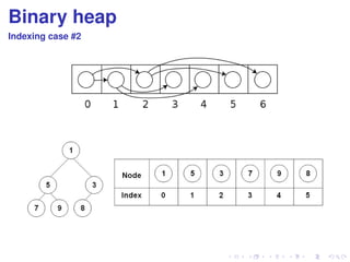 Binary heap 
Indexing case #2 
 