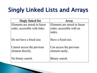 Singly Linked Lists and Arrays
        Singly linked list                   Array
 Elements are stored in linear   Elements are stored in linear
 order, accessible with links.   order, accessible with an
                                 index.

 Do not have a fixed size.       Have a fixed size.

 Cannot access the previous      Can access the previous
 element directly.               element easily.

 No binary search.               Binary search.
 