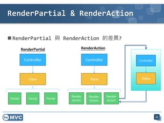  RenderPartial 與 RenderAction 的差異?
65
RenderPartial & RenderAction
Controller
View
Partial Partial Partial
RenderPartial
Controller
View
Render
Action
RenderAction
Render
Action
Render
Action
Controller
View
 