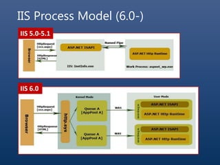 IIS Process Model (6.0-)
IIS 5.0-5.1
IIS 6.0
 