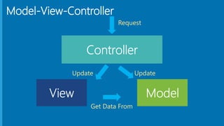 Model-View-Controller
Request
UpdateUpdate
Get Data From
 