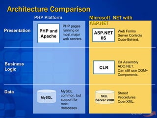 Architecture Comparison Microsoft .NET with ASP.NET PHP pages running on most major web servers Presentation Business  Logic Data MySQL PHP and Apache CLR C# Assembly ADO.NET. Can still use COM+ Components. MySQL common, but support for most databases PHP Platform SQL  Server 2000 Stored  Procedures OpenXML. Web Forms Server Controls Code-Behind. ASP.NET IIS 