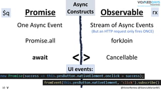 @VictorRentea @StanciuMarianM110
Promise Observable
One Async Event Stream of Async Events
Cancellable
rx$q
forkJoinPromise.all
await
UI events:
(But an HTTP request only fires ONCE)
Async
Constructs
< >
V
 