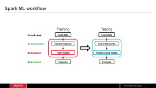 © 2017 MapR Technologies
Spark ML workflow
 