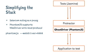 Simplifying the
Stack
4 Selenium acting as a proxy
4 PhantomJS supports
WebDriver wire-level protocol
phantomjs --webdriver=4444
 