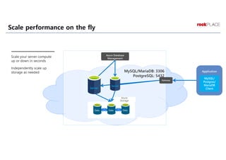 Scale performance on the fly
MySQL/MariaDB: 3306
PostgreSQL: 5432
Azure
Storage
Server
Server
 