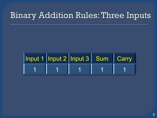 9
Input 1 Input 2 Input 3 Sum Carry
1 1 1 1 1
 