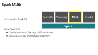 Spark
SparkSQL Streaming MLlib GraphX
 