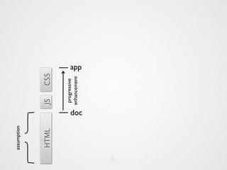 assumption




HTML               JS      CSS

                    progressive
                   enhancement
                                  app




             doc
 
