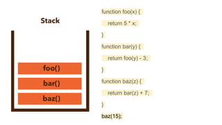 function foo(x) {
return 5 * x;
}
function bar(y) {
return foo(y) - 3;
}
function baz(z) {
return bar(z) + 7;
}
baz(15);
 