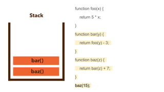 function foo(x) {
return 5 * x;
}
function bar(y) {
return foo(y) - 3;
}
function baz(z) {
return bar(z) + 7;
}
baz(15);
 