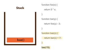 function foo(x) {
return 5 * x;
}
function bar(y) {
return foo(y) - 3;
}
function baz(z) {
return bar(z) + 7;
}
baz(15);
 