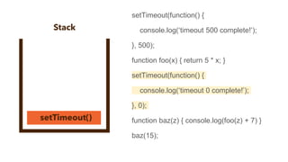 setTimeout(function() {
console.log(‘timeout 500 complete!’);
}, 500);
function foo(x) { return 5 * x; }
setTimeout(function() {
console.log(‘timeout 0 complete!’);
}, 0);
function baz(z) { console.log(foo(z) + 7) }
baz(15);
 