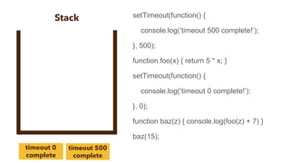setTimeout(function() {
console.log(‘timeout 500 complete!’);
}, 500);
function foo(x) { return 5 * x; }
setTimeout(function() {
console.log(‘timeout 0 complete!’);
}, 0);
function baz(z) { console.log(foo(z) + 7) }
baz(15);
 
