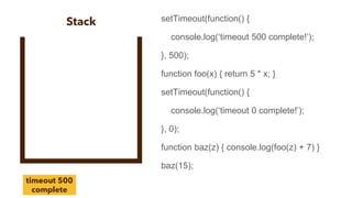 setTimeout(function() {
console.log(‘timeout 500 complete!’);
}, 500);
function foo(x) { return 5 * x; }
setTimeout(function() {
console.log(‘timeout 0 complete!’);
}, 0);
function baz(z) { console.log(foo(z) + 7) }
baz(15);
 