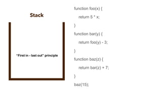 function foo(x) {
return 5 * x;
}
function bar(y) {
return foo(y) - 3;
}
function baz(z) {
return bar(z) + 7;
}
baz(15);
“First in - last out” principle
 