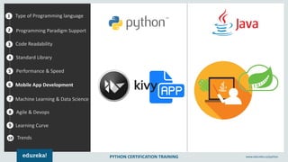 PYTHON CERTIFICATION TRAINING www.edureka.co/python
1
2
3
4
5
Type of Programming language
Programming Paradigm Support
Standard Library
Performance & Speed
6
7
8
9
Mobile App Development
Machine Learning & Data Science
Agile & Devops
Learning Curve
10
Code Readability
Trends
 