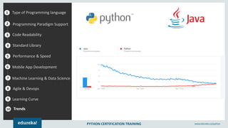 PYTHON CERTIFICATION TRAINING www.edureka.co/python
1
2
3
4
5
Type of Programming language
Programming Paradigm Support
Standard Library
Performance & Speed
6
7
8
9
Mobile App Development
Machine Learning & Data Science
Agile & Devops
Learning Curve
10
Code Readability
Trends
 
