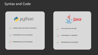 PYTHON CERTIFICATION TRAINING www.edureka.co/python
Syntax and Code
Simple code, No need of semicolon
Curly Braces are not required
Parentheses are not essential
Too many lines of code
Curly Braces is required
Parentheses are essential
 