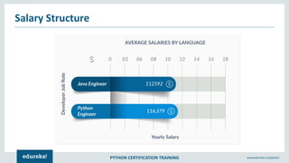 PYTHON CERTIFICATION TRAINING www.edureka.co/python
Syntax and Code
Salary Structure
 