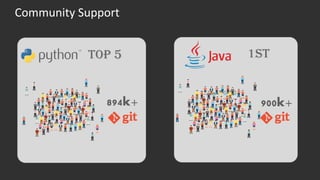 PYTHON CERTIFICATION TRAINING www.edureka.co/python
Community Support
Top 5 1st
900k+894k+
 