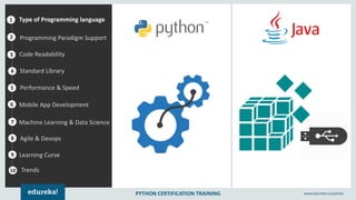 PYTHON CERTIFICATION TRAINING www.edureka.co/python
1
2
3
4
5
Type of Programming language
Programming Paradigm Support
Standard Library
Performance & Speed
6
7
8
9
Mobile App Development
Machine Learning & Data Science
Agile & Devops
Learning Curve
10
Code Readability
Trends
 