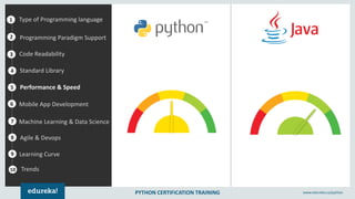 PYTHON CERTIFICATION TRAINING www.edureka.co/python
1
2
3
4
5
Type of Programming language
Programming Paradigm Support
Standard Library
Performance & Speed
6
7
8
9
Mobile App Development
Machine Learning & Data Science
Agile & Devops
Learning Curve
10
Code Readability
Trends
 
