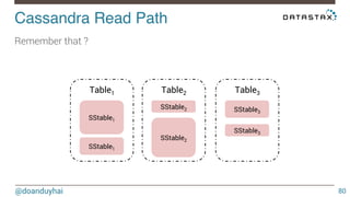 Cassandra Read Path! 
@doanduyhai 
80 
Remember that ? 
Table1 
SStable1 
Table2 Table3 
SStable2 SStable3 
SStable1 
SStable2 
SStable3 
 