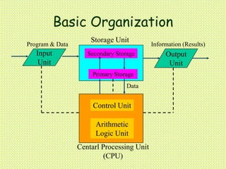 Basic Organization
Input
Unit
Output
Unit
Secondary Storage
Primary Storage
Control Unit
Arithmetic
Logic Unit
Program & Data
Storage Unit
Information (Results)
Centarl Processing Unit
(CPU)
Data
 