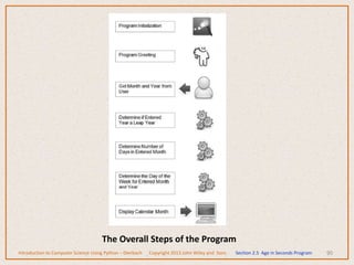 90
Introduction to Computer Science Using Python – Dierbach Copyright 2013 John Wiley and Sons Section 2.5 Age in Seconds Program
The Overall Steps of the Program
 