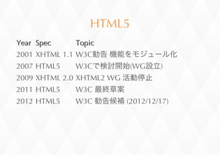 HTML5
YearYear SpecSpec TopicTopic
2001 XHTML	
 1.1 W3C 	
 
2007 HTML5 W3C (WG )
2009 XHTML	
 2.0 XHTML2	
 WG	
 
2011 HTML5 W3C	
 
2012 HTML5 W3C	
  	
 (2012/12/17)
 