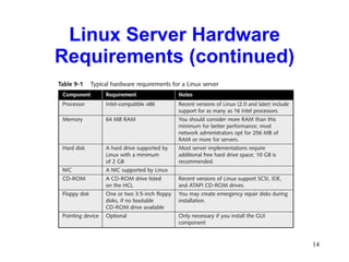 Linux Server Hardware Requirements (continued) 