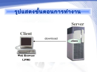 รูป แสดงขั้น ตอนการทำา งาน
 