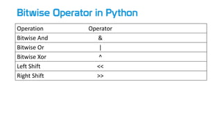 Bitwise Operator in Python
Operation Operator
Bitwise And &
Bitwise Or |
Bitwise Xor ^
Left Shift <<
Right Shift >>
 