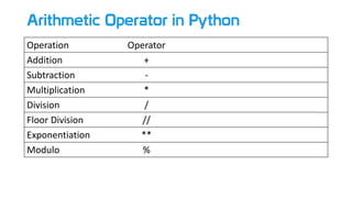 Arithmetic Operator in Python
Operation Operator
Addition +
Subtraction -
Multiplication *
Division /
Floor Division //
Exponentiation **
Modulo %
 