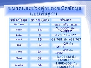 ขนาดและช่ว งค่า ของชนิด ข้อ มูล
       แบบพื้น ฐาน
ชนิด ข้อ มูล ขนาด (บิต )            ช่ว งค่า
  boolean        1           true   หรือ false
                               'u0000' ถึง
   char          16
                                  'uFFFF'
   byte           8           -128 ถึง +127
   short         16        -32,768 ถึง +32,767
    int          32                 -231 ถึง
                              +231-1
                                    -263 ถึง
   long          64
                              +263-1
                               -3.40E+38 ถึง
   float         32
                                +3.40E+38
                             -1.80E+308 ถึง
  double         64
                               +1.80E+308
 