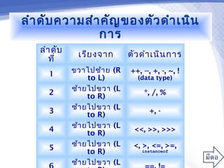ลำา ดับ ความสำา คัญ ของตัว ดำา เนิน
               การ
   ลำา ดับ
              เรีย งจาก        ตัว ดำา เนิน การ
      ที่
             ขวาไปซ้า ย   (R   ++, --, +, -, ~, !
     1
                  to L)          (data type)
             ซ้า ยไปขวา   (L
     2                             *, /, %
                  to R)
             ซ้า ยไปขวา   (L
     3                               +, -
                  to R)
             ซ้า ยไปขวา   (L
     4                          <<, >>, >>>
                  to R)
             ซ้า ยไปขวา   (L    <, >, <=, >=,
     5
                  to R)            instanceof

             ซ้า ยไปขวา   (L
 