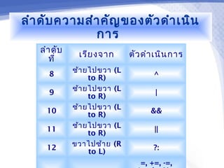 ลำา ดับ ความสำา คัญ ของตัว ดำา เนิน
               การ
   ลำา ดับ
              เรีย งจาก        ตัว ดำา เนิน การ
      ที่
             ซ้า ยไปขวา   (L
     8                                ^
                  to R)
             ซ้า ยไปขวา   (L
     9                                |
                  to R)
             ซ้า ยไปขวา   (L
     10                              &&
                  to R)
             ซ้า ยไปขวา   (L
     11                               ||
                  to R)
             ขวาไปซ้า ย   (R
     12                               ?:
                  to L)
                                  =, +=, -=,
 