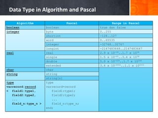 Data Type in Algorithm and Pascal
Algorithm Pascal Range in Pascal
boolean boolean true dan false
integer byte 0..255
shortint -128..127
word 0..65535
integer -32768..32767
longint -2147483648..2147483647
real real 2.9 x 10-39..1.7 x 1038
single 1.5 x 10-45..3.4 x 1038
double 5.0 x 10-324..1.7 x 10308
extended 3.4 x 10-4932..1.1 x 104932
char char
string string
string[n]
type
varrecord:record
< field1:type1,
field2:type2,
...
field_n:type_n >
type
varrecord=record
field1:type1;
field2:type2;
...
field_n:type_n;
end;
 