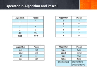 Operator in Algorithm and Pascal
Algorithm Pascal
+ +
- -
* *
/ /
div div
mod mod
Algorithm Pascal
< <
≤ <=
> >
≥ >=
= =
≠ <>
Algorithm Pascal
not not
and and
or or
xor xor
Algorithm Pascal
type type
const const
true true
false false
{ komentar} { komentar }
(* komentar *)
 
