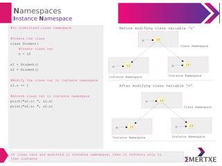 Namespaces
Instance Namespace
#To understand class namespace
#Create the class
class Student:
#Create class var
n = 10
s1 = Student()
s2 = Student()
#Modify the class var in instance namespace
s1.n += 1
#Access class var in instance namespace
print("s1.n: ", s1.n)
print("s2.n: ", s2.n)
10n
Class Namespace
10n 10n
Instance NamespaceInstance Namespace
10n
Class Namespace
11n 10n
Instance NamespaceInstance Namespace
Before modifyng class variable ‘n’
After modifyng class variable ‘n’
If class vars are modified in instance namespace, then it reflects only to
that instance
 