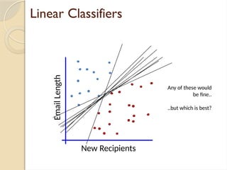 Linear Classifiers
Any of these would
be fine..
..but which is best?
New Recipients
Email
Length
 