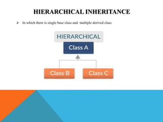 HIERARCHICAL INHERITANCE
 In which there is single base class and multiple derived class
 
