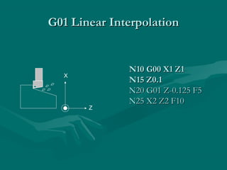 N10N10 G00 X1G00 X1 ZZ11
NN115 Z0.15 Z0.1
NN2020 G01 Z-0.125 F5G01 Z-0.125 F5
NN2255 X2 Z2X2 Z2 F10F10
G01 Linear InterpolationG01 Linear Interpolation
X
Z
 