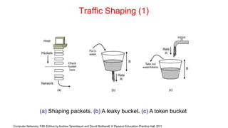 Traffic Shaping (1)
(a) Shaping packets. (b) A leaky bucket. (c) A token bucket
Computer Networks, Fifth Edition by Andrew Tanenbaum and David Wetherall, © Pearson Education-Prentice Hall, 2011
 